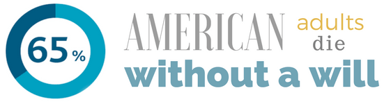 65% of american adults die without a will.