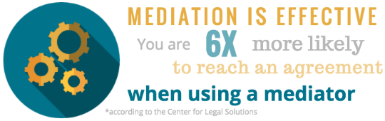 Mediation is effective. You are six times more likely to reach an agreement when using a mediator according to center for legal solutions